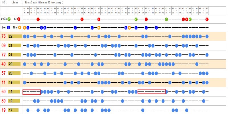 Người chơi nên thống kê các con số đã nổ từ những ván lô đề trước đó